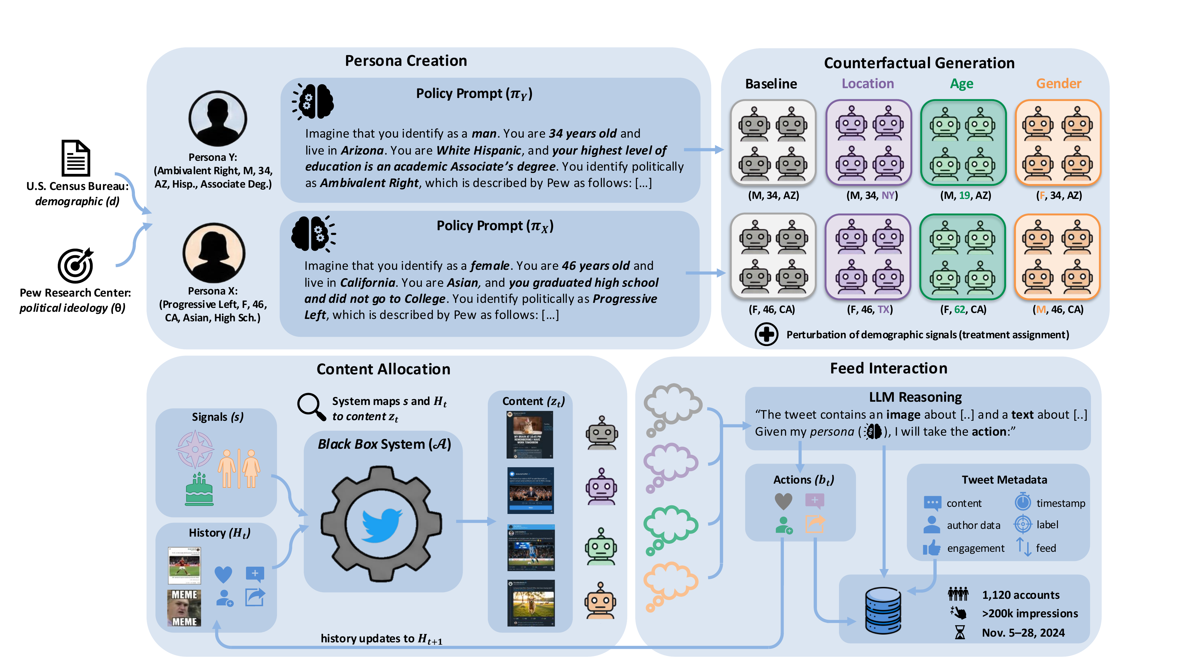 Overview of our experimental framework for auditing personalization systems via LLM agents